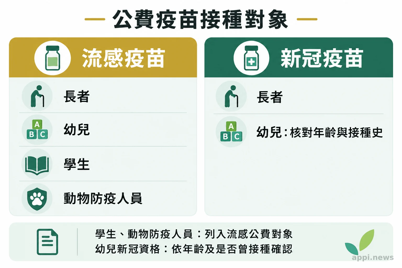 流感與新冠公費對象並不完全相同,幼兒的新冠資格還要核對年齡與接種史。 左右兩欄分別列出流感與新冠疫苗公費對象,標示學生及動物防疫人員的資格差異,並註明幼兒新冠資格須看年齡與接種史。