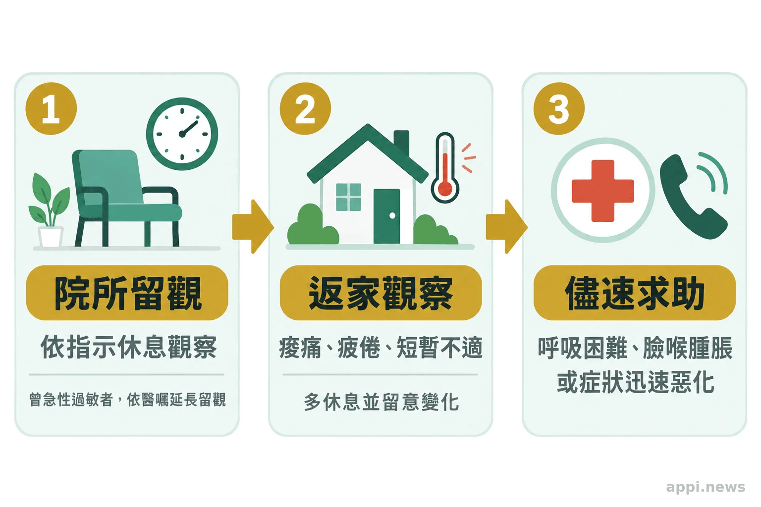 接種後先依指示留觀,輕微不適可觀察,呼吸困難或迅速惡化則要立即求助。 流程圖依序呈現接種後在院所留觀、返家觀察輕微不適,以及出現呼吸困難或症狀快速惡化時儘速求助。