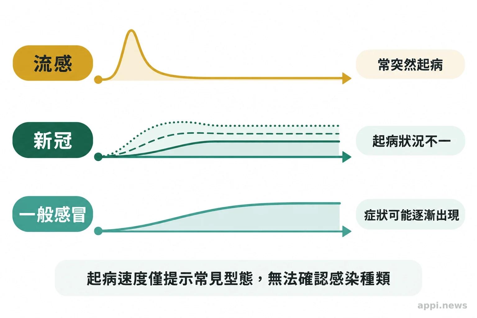 三條由早到晚的時間線呈現流感常突然起病、新冠起病狀況不一、一般感冒可能逐漸出現症狀。