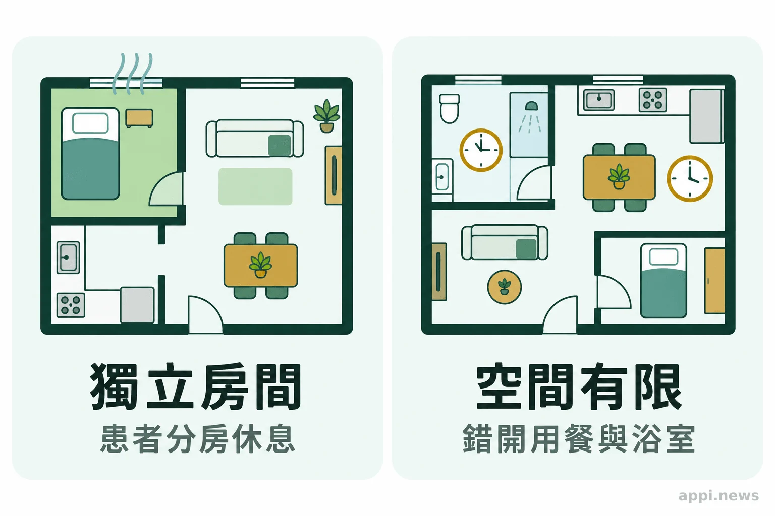 兩種流感居家安排示意：一種讓患者在通風的獨立房間休息，另一種在共用空間錯開用餐與使用浴室。