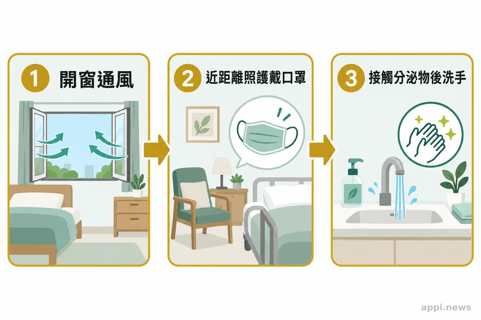 三格照護流程依序呈現安全時開窗通風、近距離照護時戴口罩，以及接觸呼吸道分泌物後洗手。