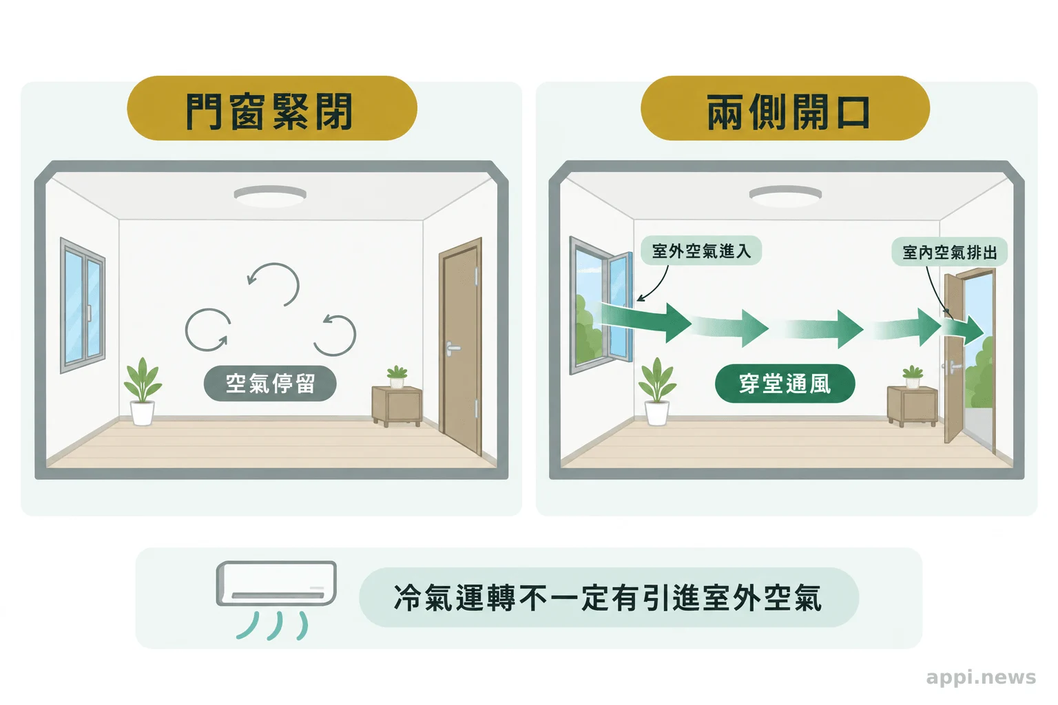 兩個室內空間對照，左側門窗緊閉，右側兩側開口形成穿堂氣流。