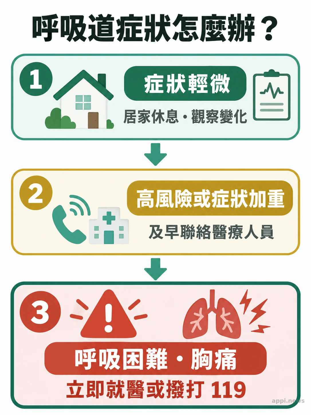 三層症狀判斷圖，分別呈現居家觀察、及早聯絡醫療人員與緊急求助。