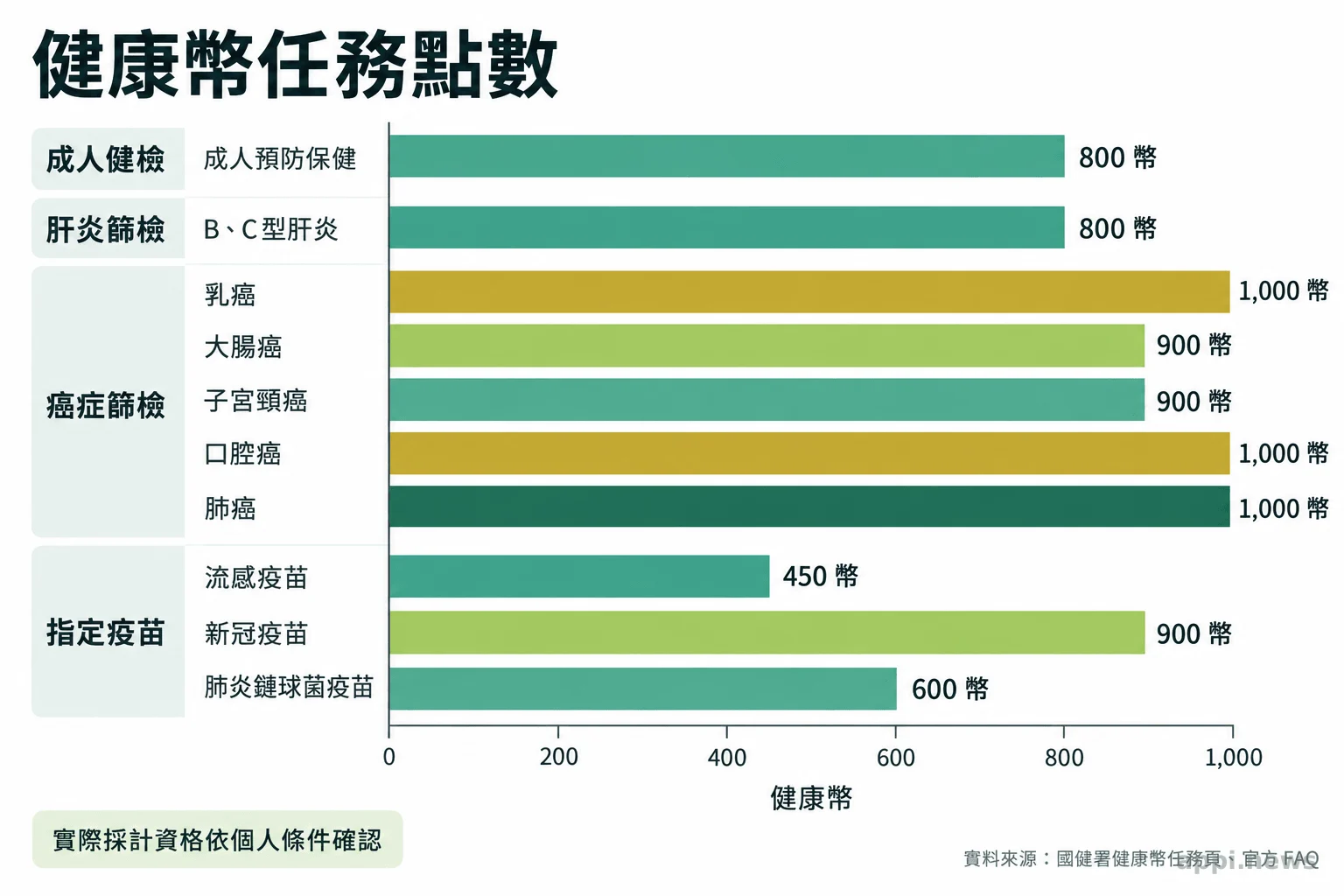 成人健檢、肝炎篩檢、各項癌症篩檢與指定疫苗的健康幣額度比較圖