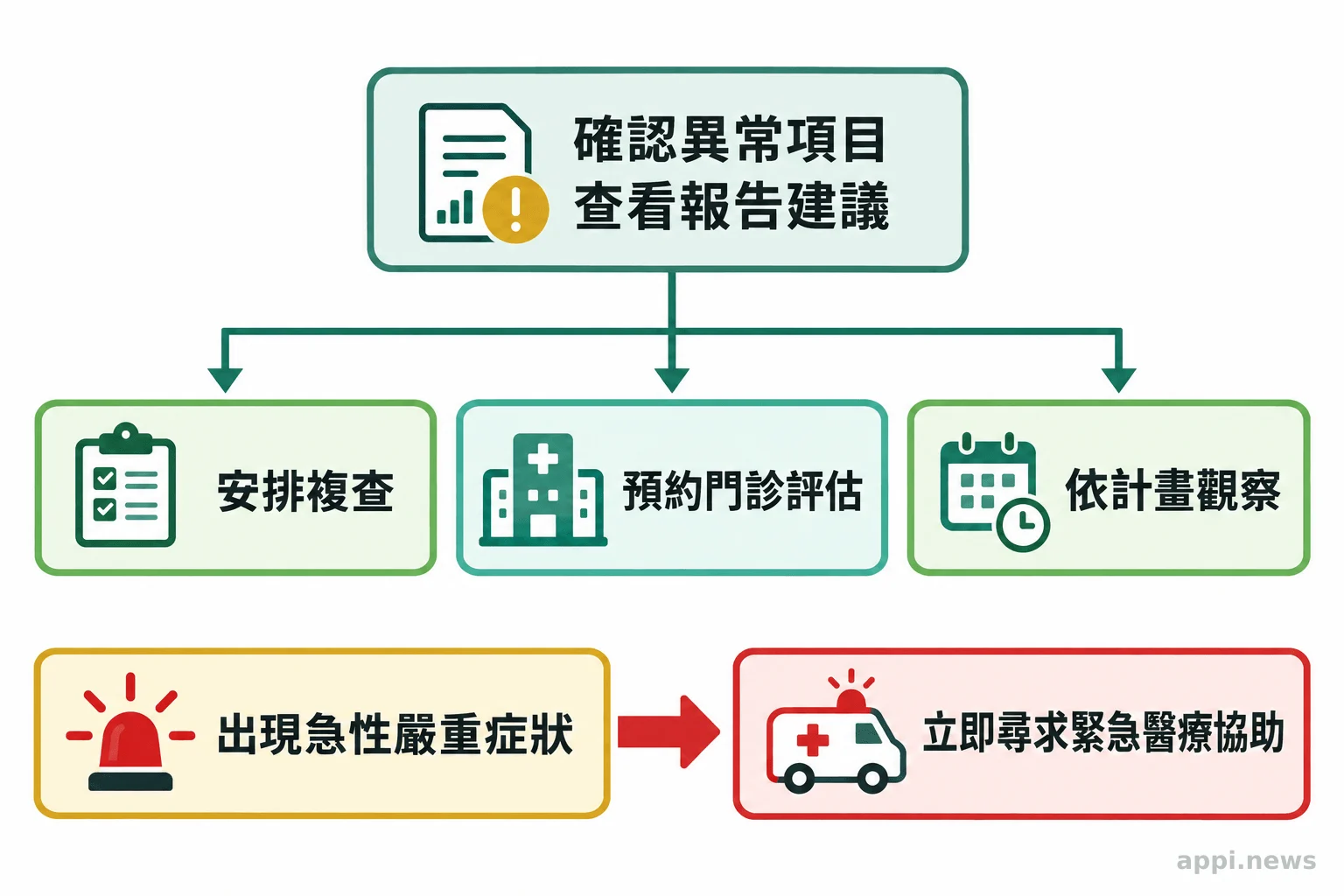 健檢報告流程圖由確認異常項目與建議開始，分流至複查、門診評估、依計畫觀察或急症求助。