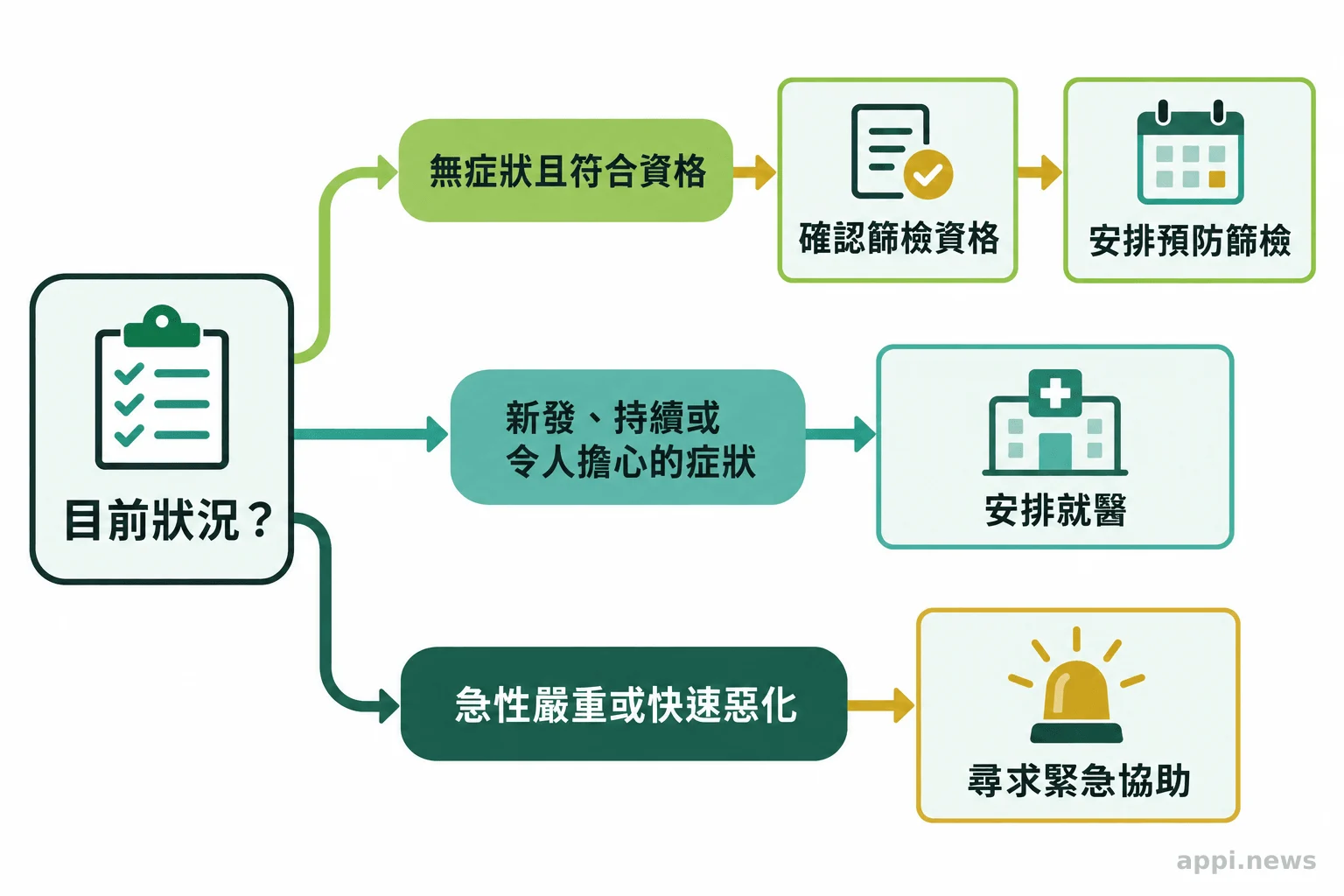 分流圖從目前狀況分出三條路徑：無症狀且符合資格者安排預防篩檢，有新發或持續症狀者就醫，急性嚴重或快速惡化者尋求緊急協助。