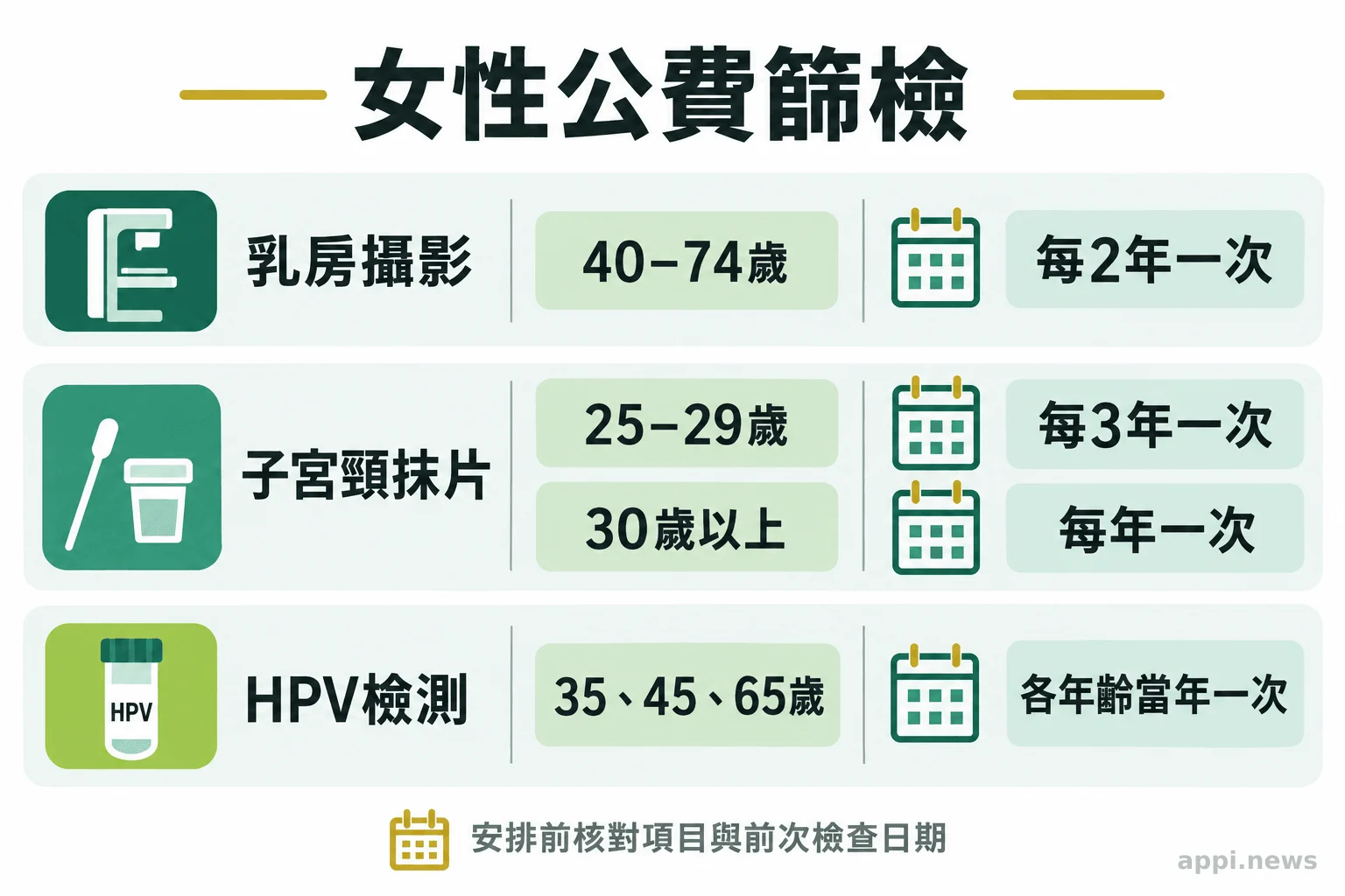 乳房攝影、子宮頸抹片與HPV檢測的年齡區間及檢查間隔對照圖。