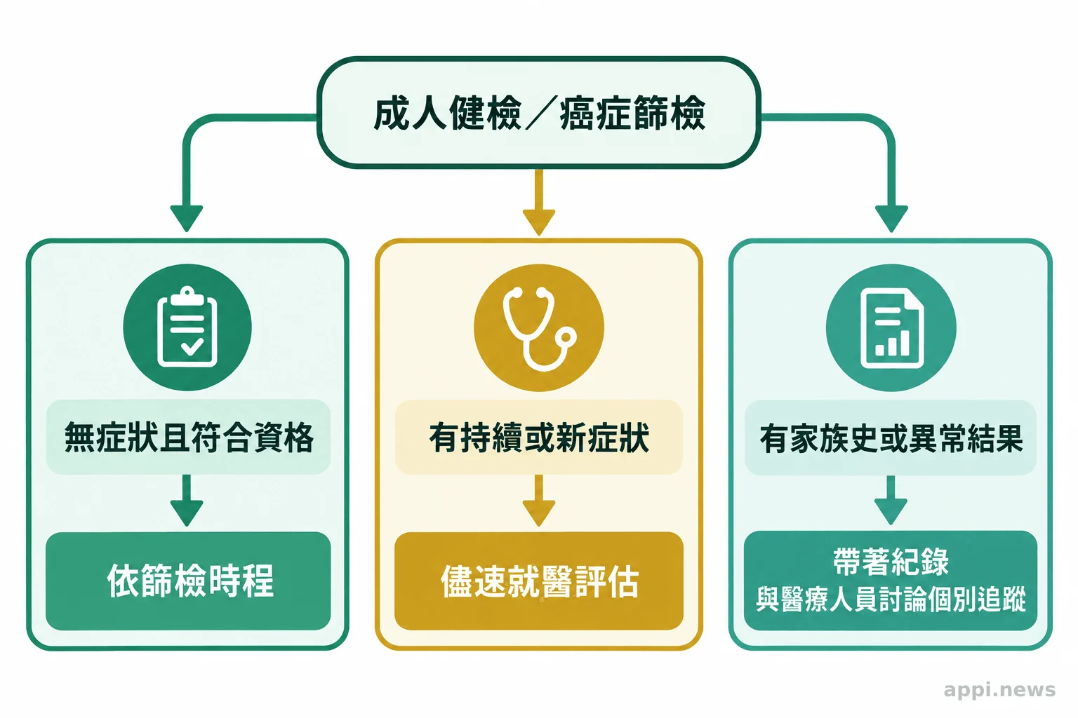 流程圖分別引導無症狀且符合資格者依時程篩檢、有持續症狀者就醫，以及有家族史或異常結果者與醫療人員討論追蹤。