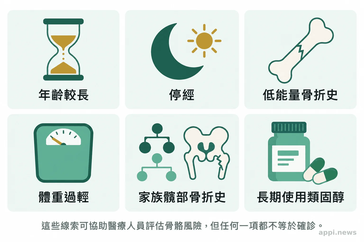 六個並列圖示呈現年齡較長、停經、低能量骨折史、體重過輕、家族髖部骨折史與長期使用類固醇。