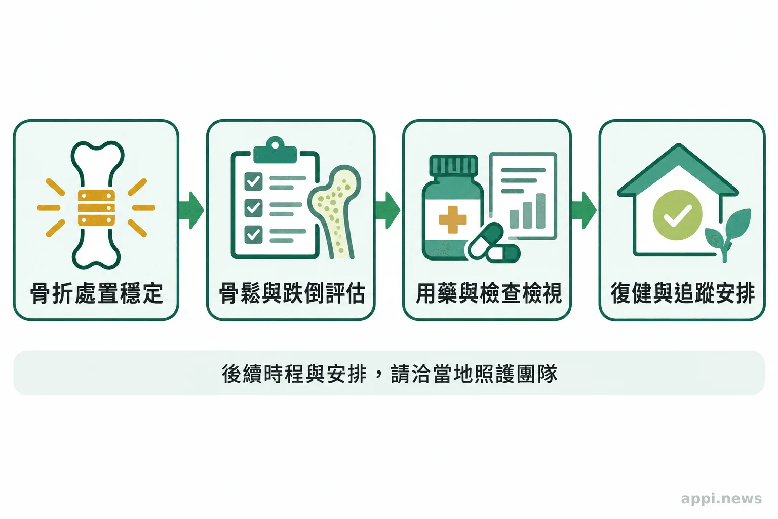 脆弱性骨折處置穩定後，依序接續骨鬆與跌倒評估、用藥檢視，以及復健和追蹤安排