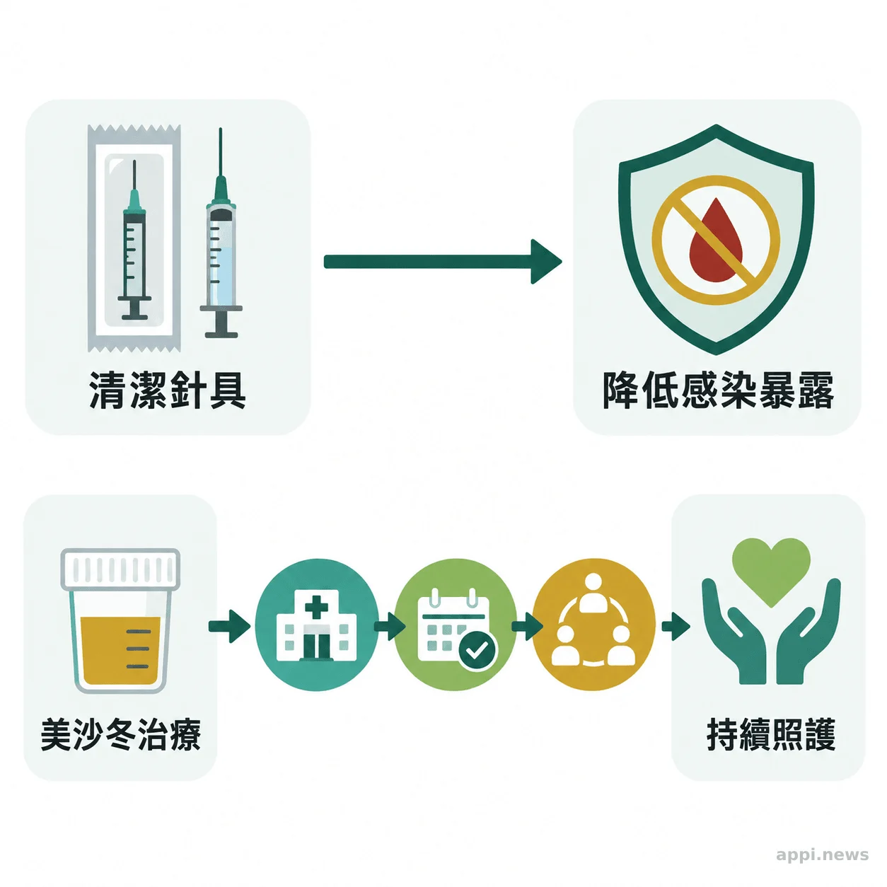 示意圖比較清潔針具降低感染暴露與美沙冬治療連結長期照護的兩條路徑