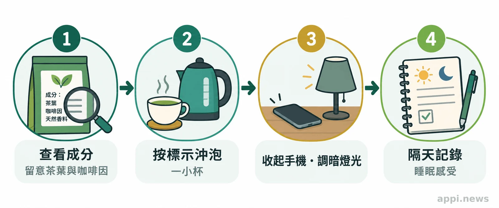 把查看配方、收尾習慣與隔天觀察串成固定流程,更容易看出這套睡前安排是否適合自己。 四個相連步驟依序呈現查看茶飲成分、按標示沖泡、收起手機調暗燈光,以及隔天記錄睡眠感受