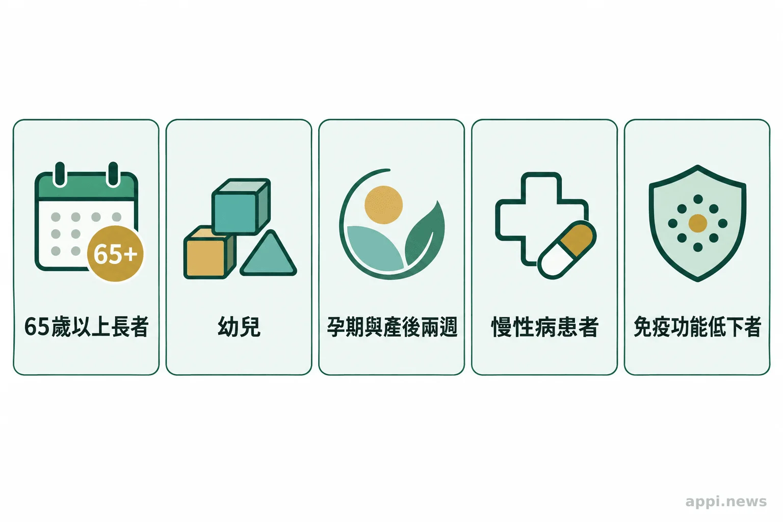 五個並列圖示呈現長者、幼兒、孕產婦、慢性病患者與免疫功能受抑制者。