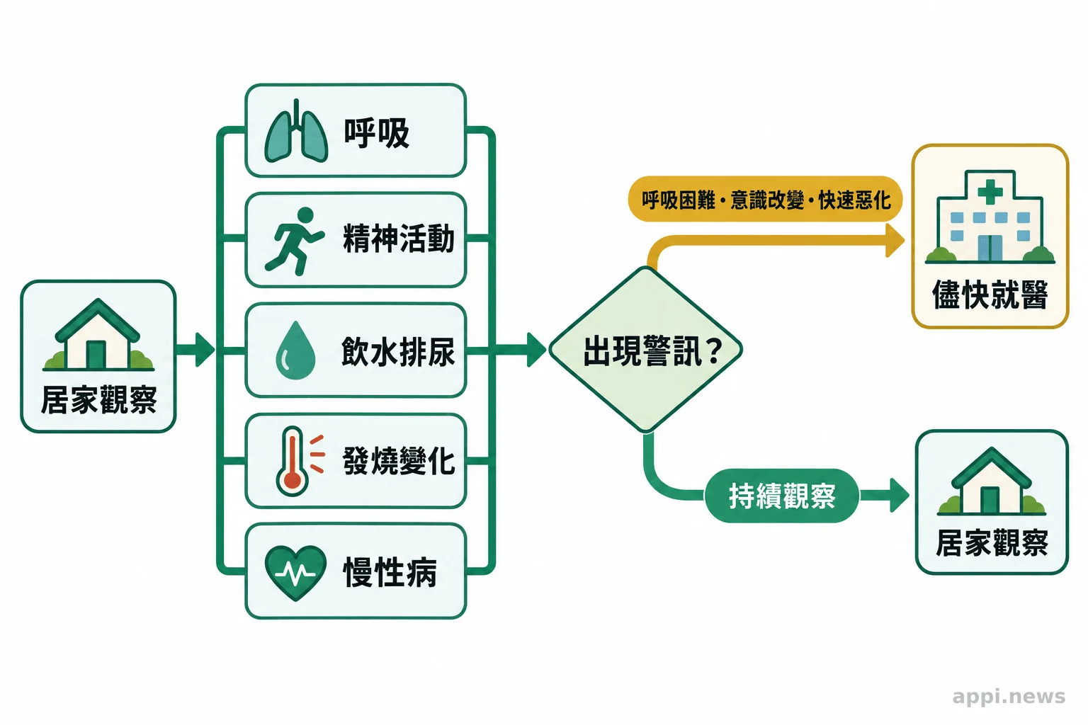 居家照護者依序查看呼吸、精神活動、飲水排尿、發燒變化與慢性病狀況，再依警訊聯絡醫療院所。