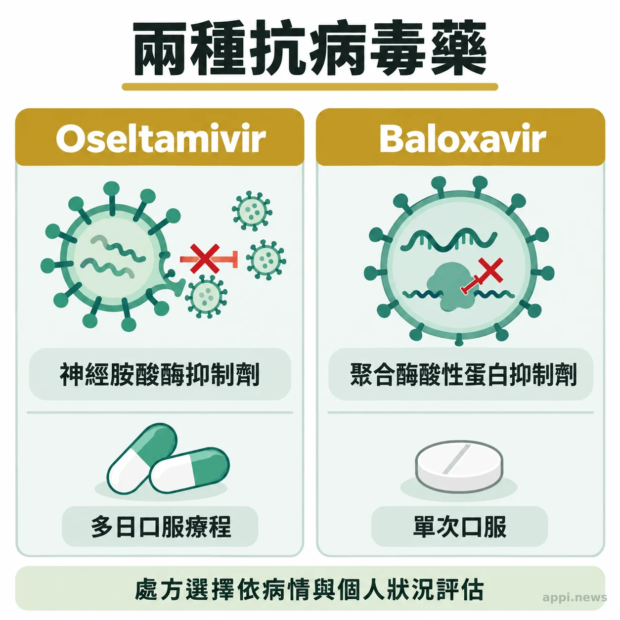 左右並列呈現 oseltamivir 與 baloxavir 的不同抗病毒機轉和治療形式，並標示選擇需考量個人病情。