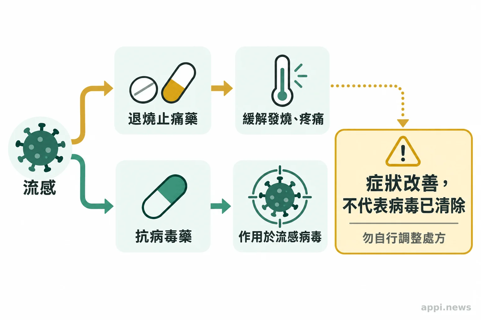 圖中分別呈現退燒止痛藥緩解症狀、抗病毒藥作用於流感病毒，並提醒症狀改善不代表病毒已清除。