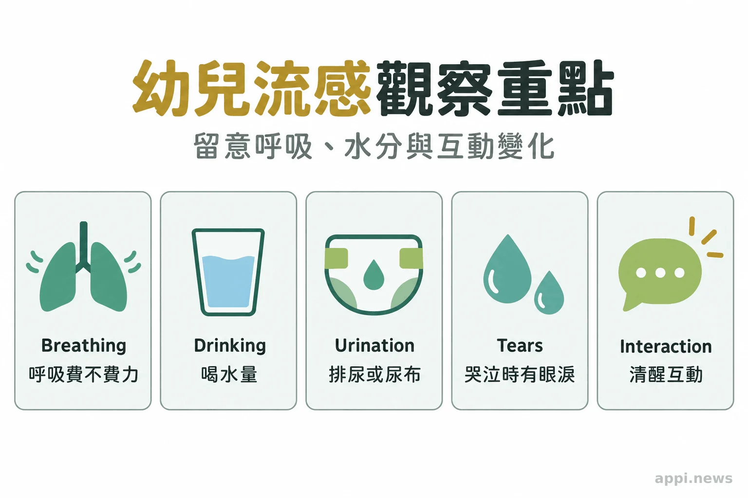 五個圖示依序呈現幼兒呼吸、喝水、排尿、哭泣時有無眼淚與清醒互動。