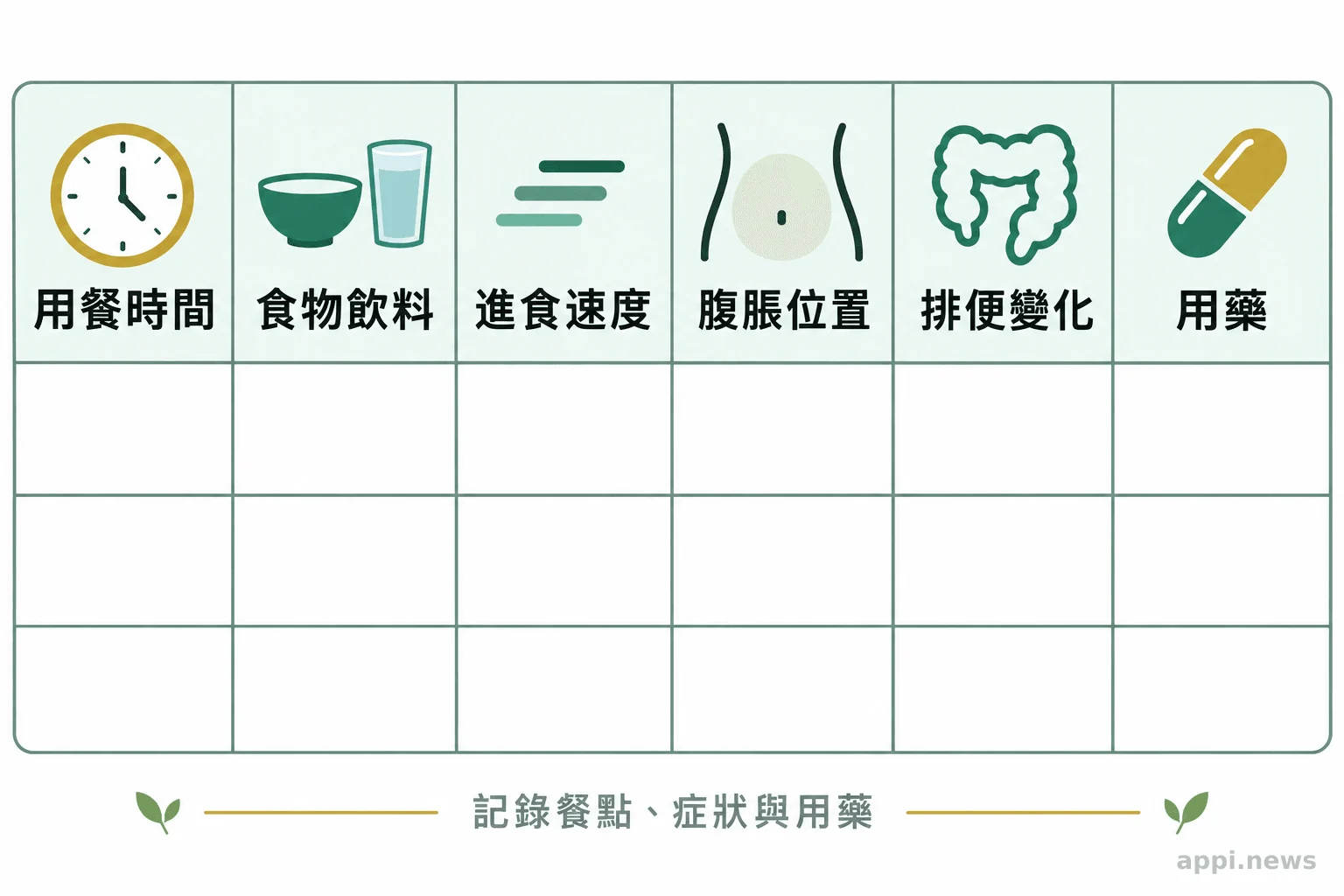 症狀日記表格列出用餐時間、食物飲料、進食速度、腹脹位置、排便變化與用藥欄位。
