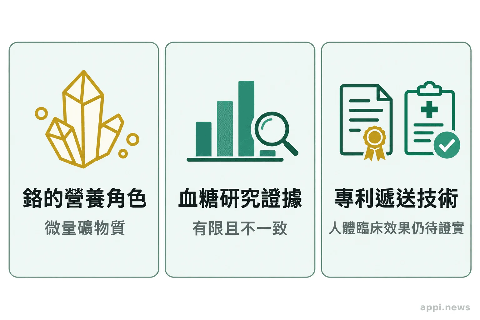 三欄資訊圖分別呈現鉻的營養角色、補充品改善血糖的研究證據，以及專利遞送技術與人體臨床結果的區別。