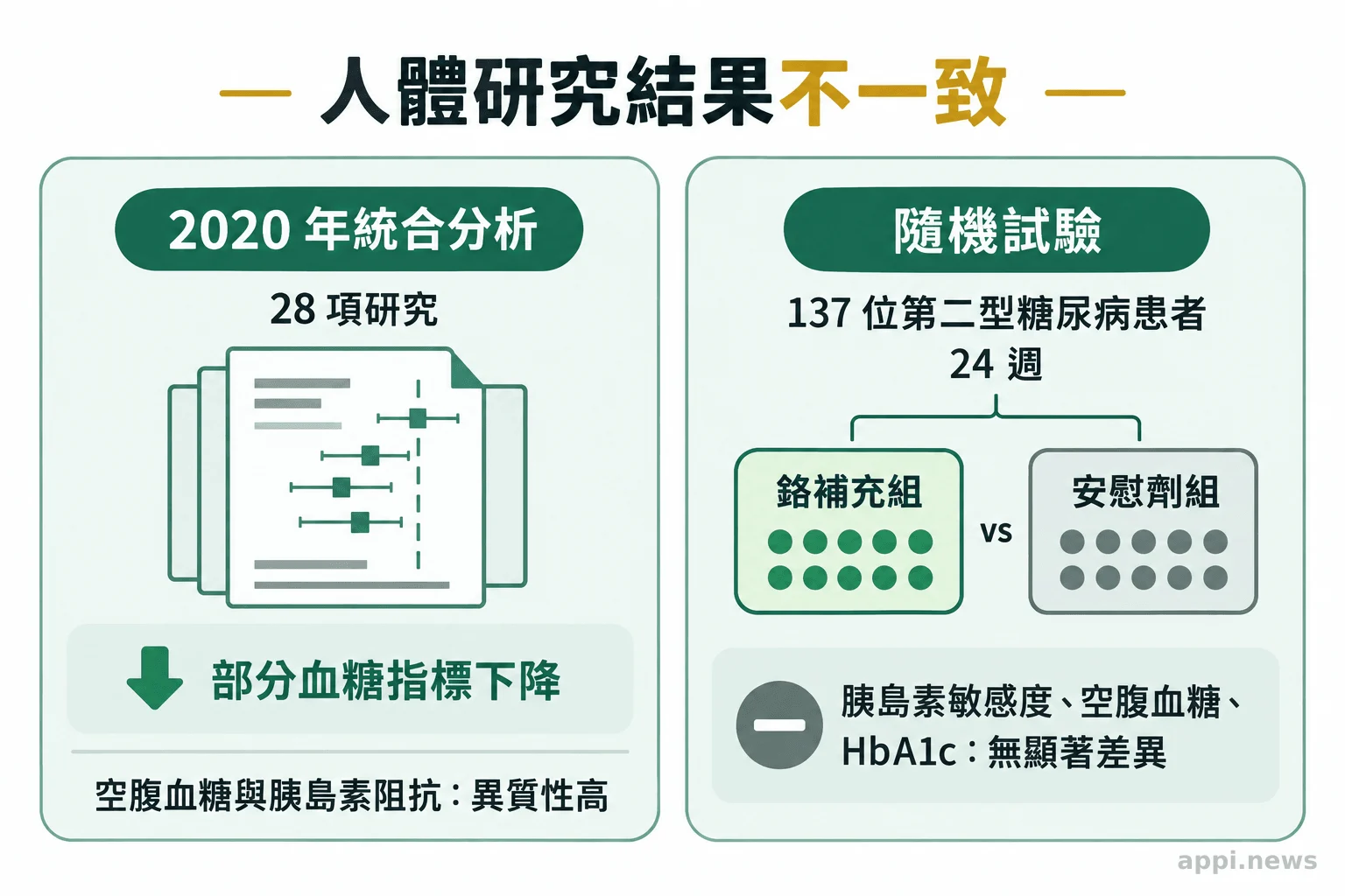 兩個研究摘要並列呈現，一項統合分析與一項隨機試驗的鉻補充結果。