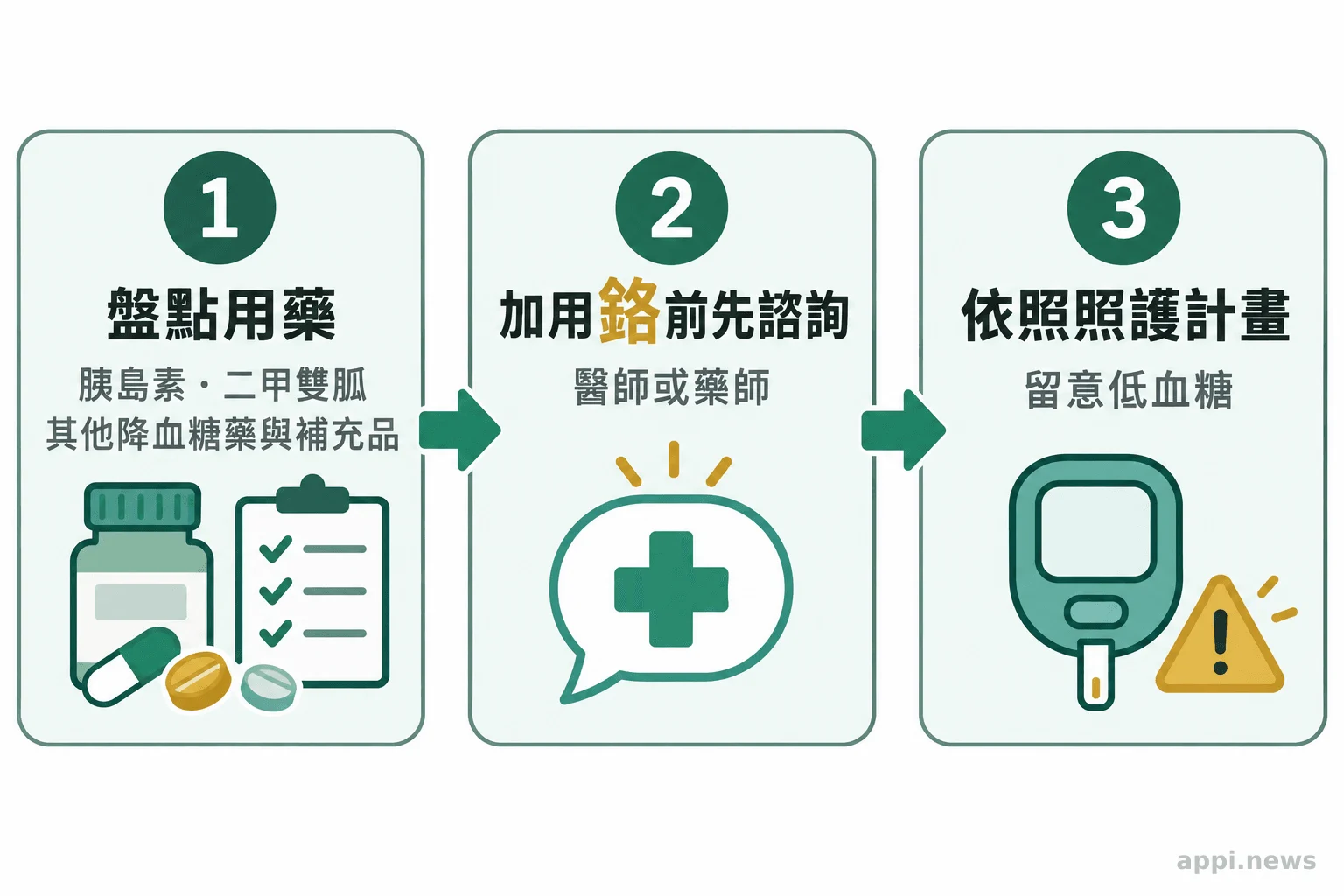 流程圖依序列出盤點用藥、諮詢醫療人員與依照照護計畫留意低血糖。