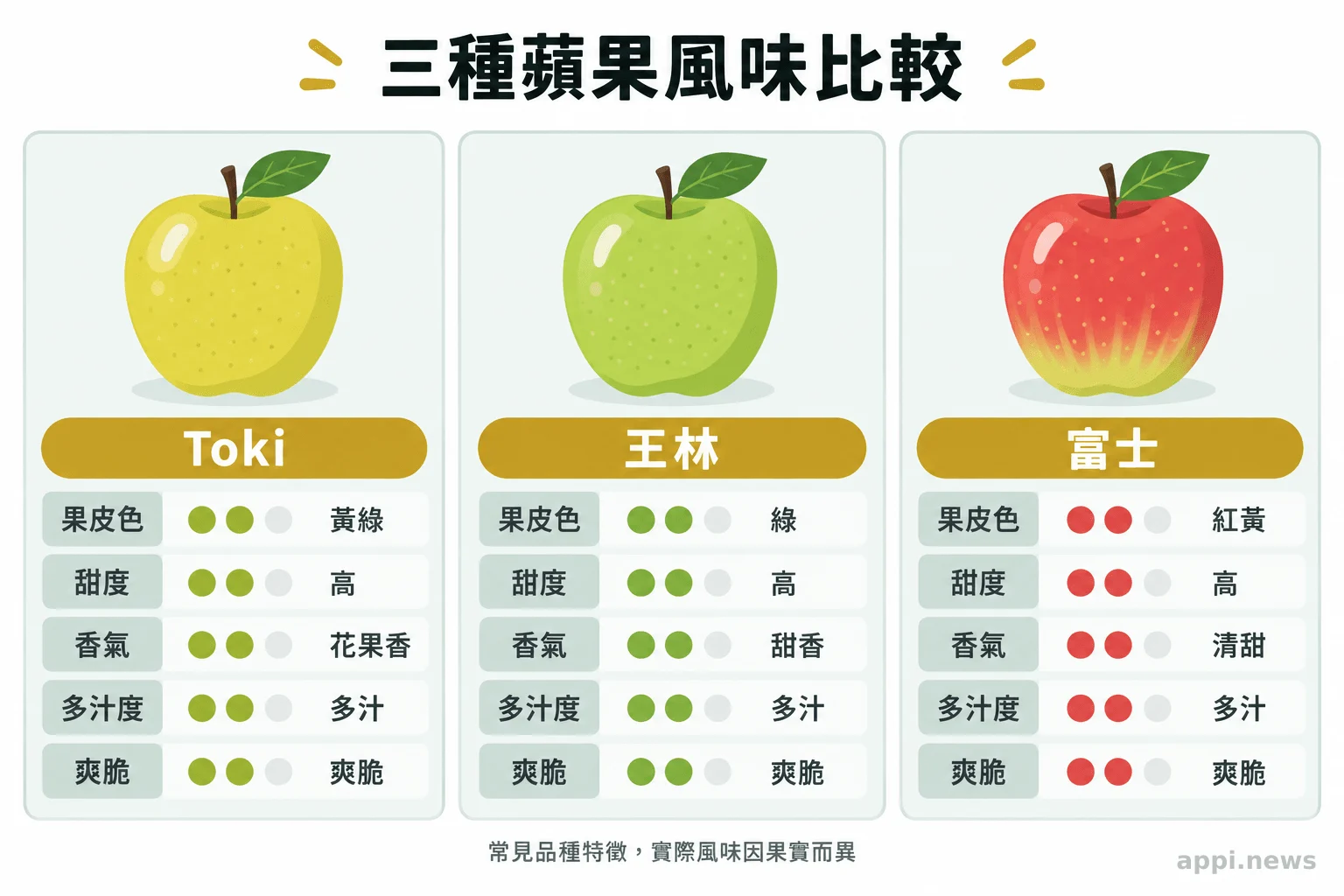 Toki、王林與富士蘋果的外觀和常見風味比較