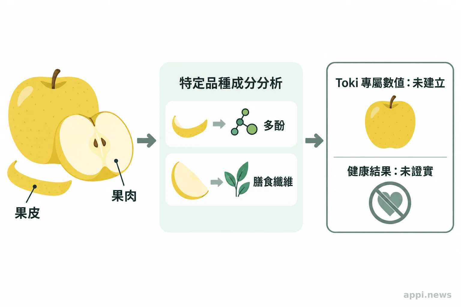 蘋果果皮與果肉研究範圍示意，標明研究為特定品種成分分析