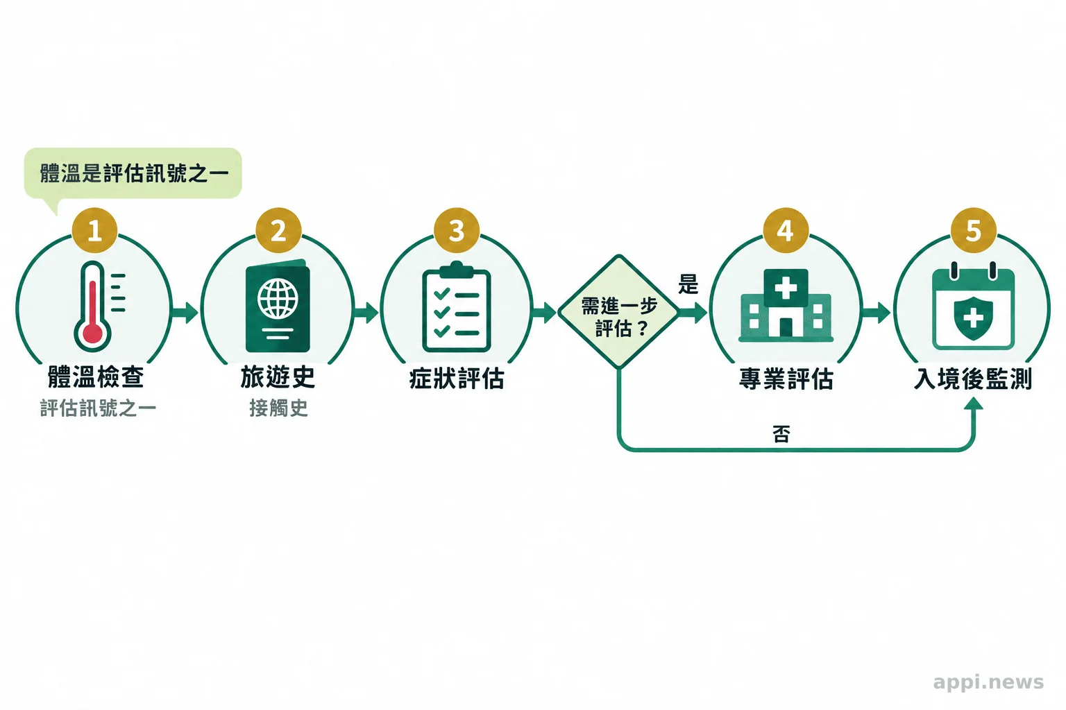 流程圖以箭頭串起體溫檢查、旅遊史與接觸史詢問、症狀評估、必要時轉介及入境後健康監測。