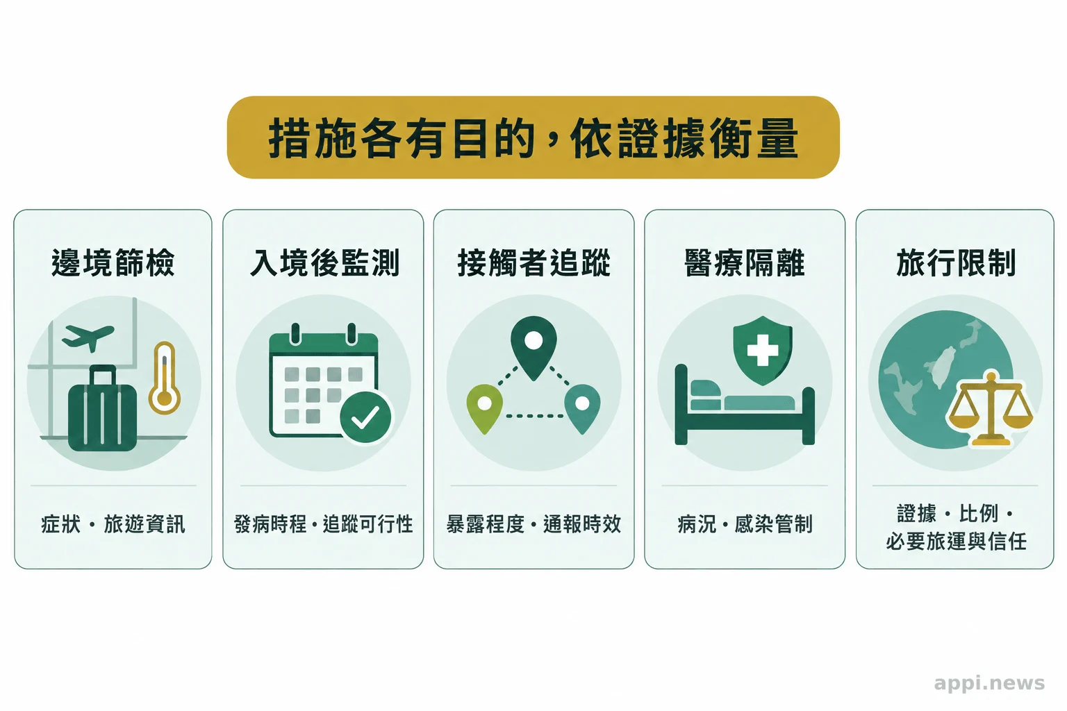 五張並列卡片分別呈現邊境篩檢、入境後健康監測、接觸者追蹤、醫療隔離與旅行限制的用途及評估因素。