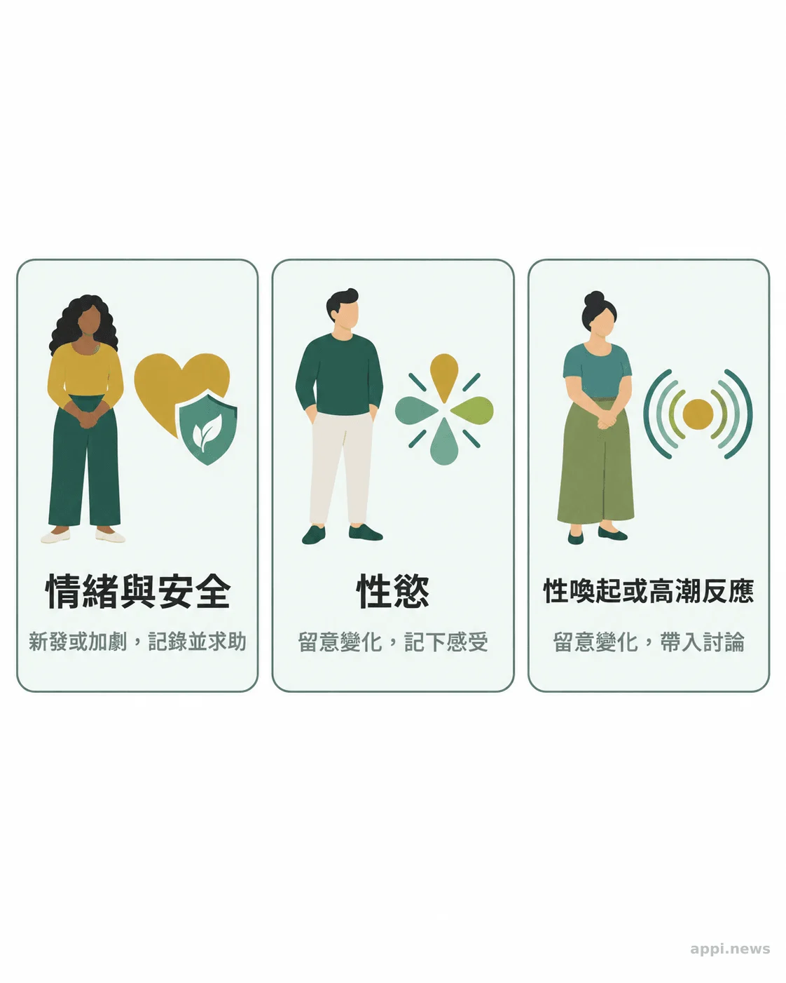 情緒安全與不同面向的性功能變化,都值得如實記錄並帶入醫療討論。 三張並列圖卡分別以圖示呈現情緒與安全、性慾,以及性喚起或高潮反應。