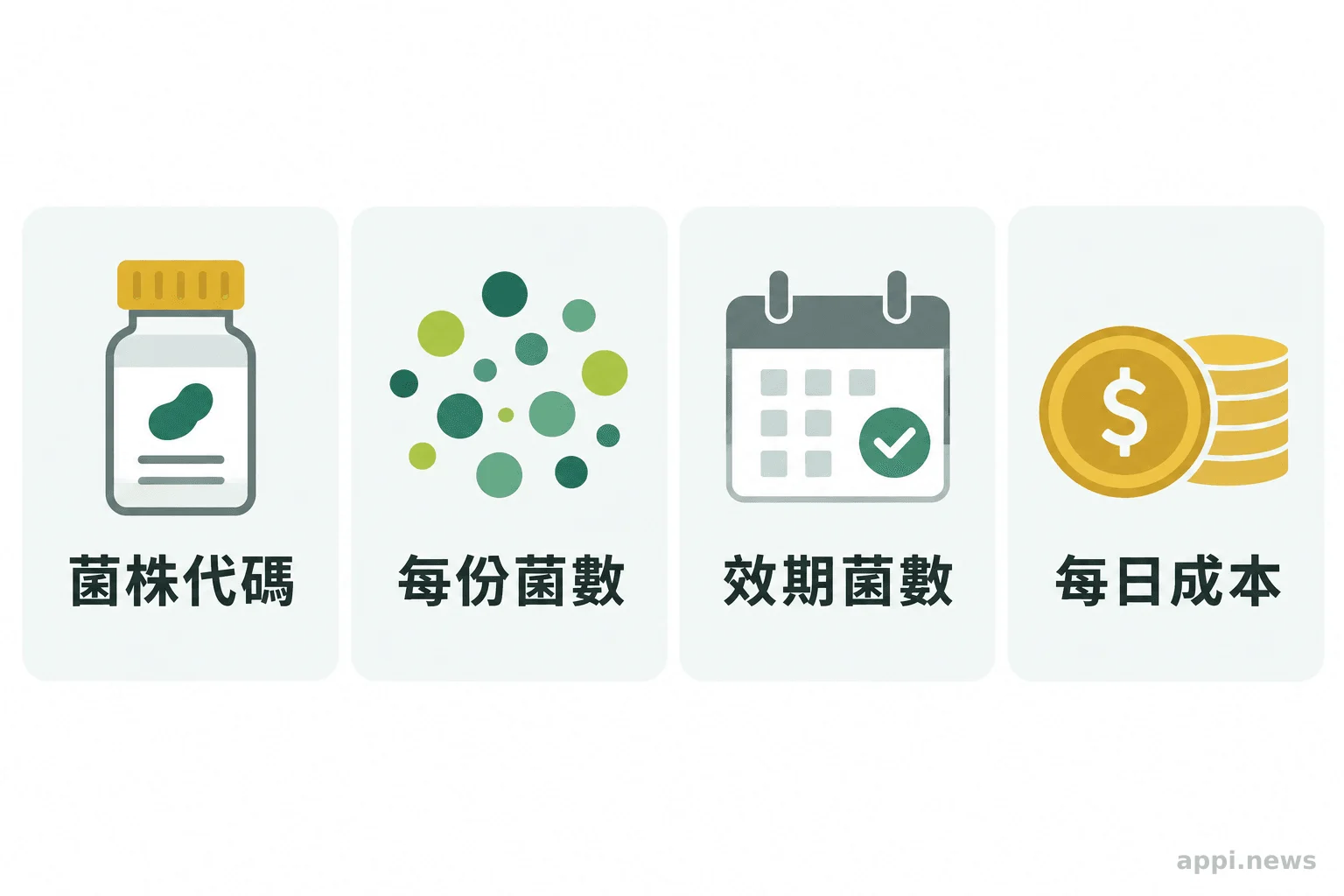 益生菌標示中的菌株、菌數、期限與每日成本比較項目