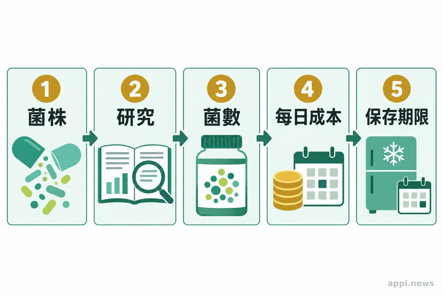 購買益生菌前依序核對菌株、研究、菌數、每日成本與保存期限