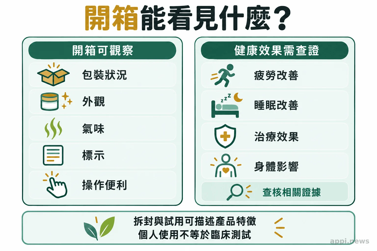 左右兩欄分別列出開箱可觀察的包裝與操作資訊，以及需要證據支持的健康效果主張。