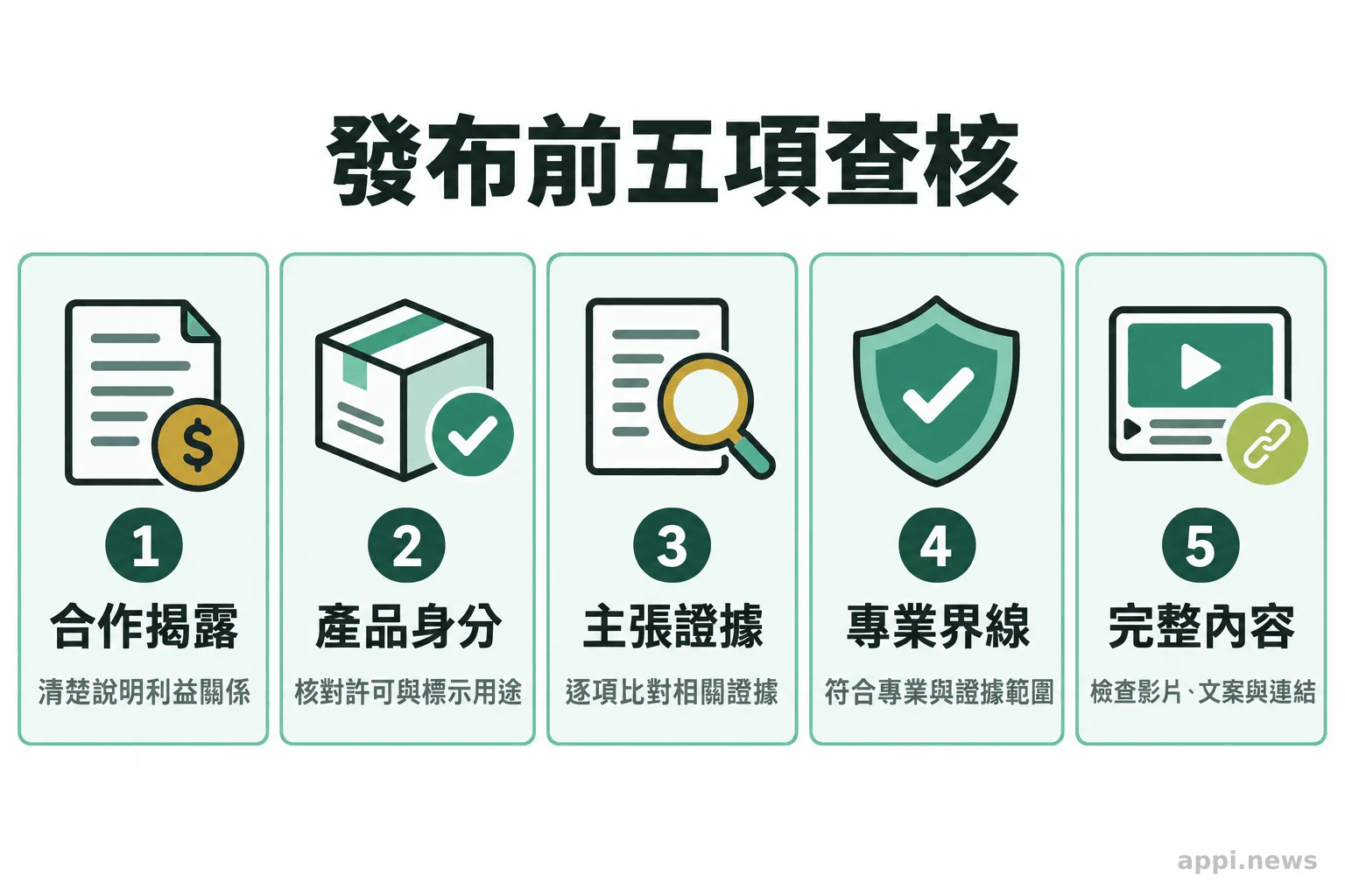 五張查核卡片呈現合作揭露、產品身分、主張證據、專業界線與完整內容檢查。