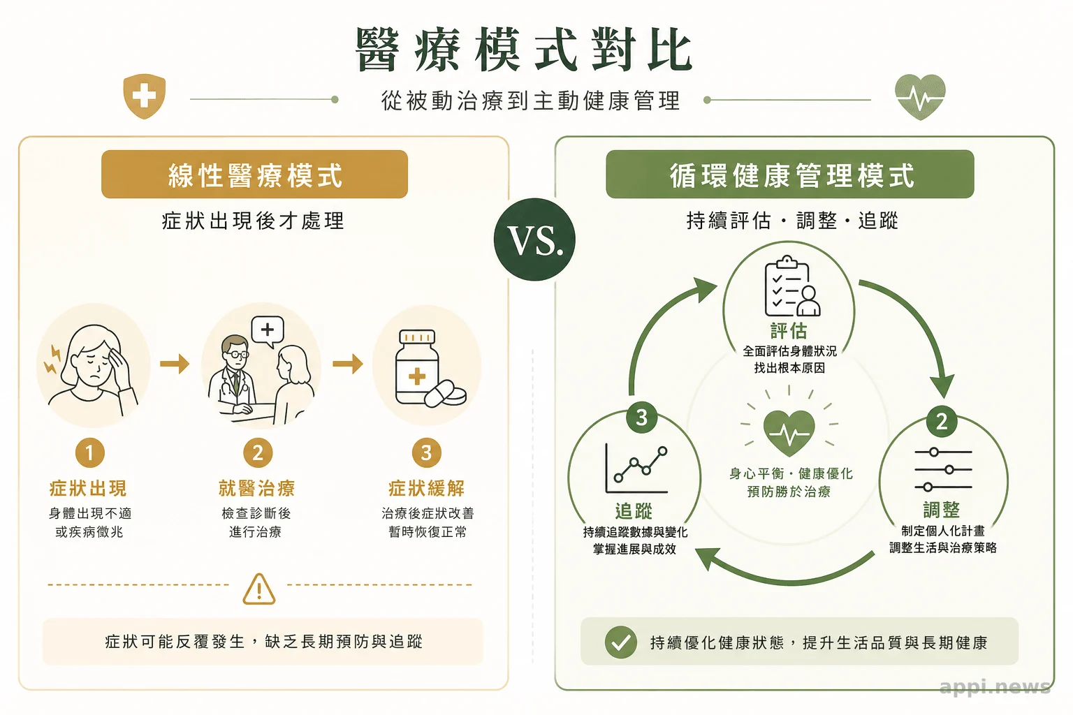 醫療模式對比示意圖：左為症狀出現才治療的線性模式，右為評估調整追蹤的循環模式