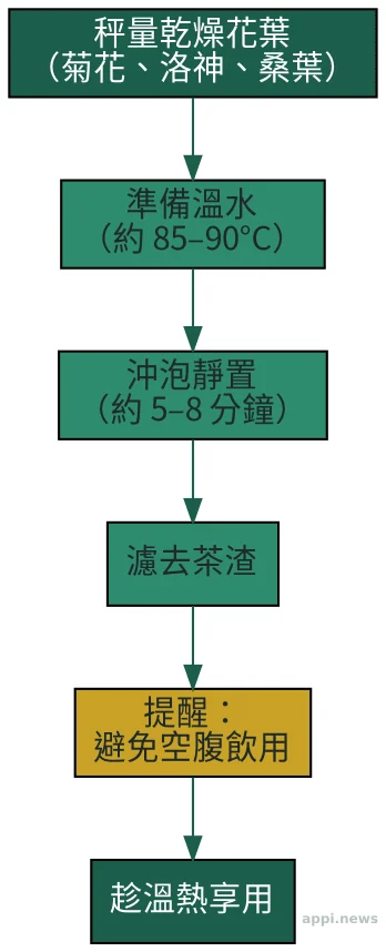 沖泡菊花、洛神、桑葉茶的步驟與注意事項示意圖