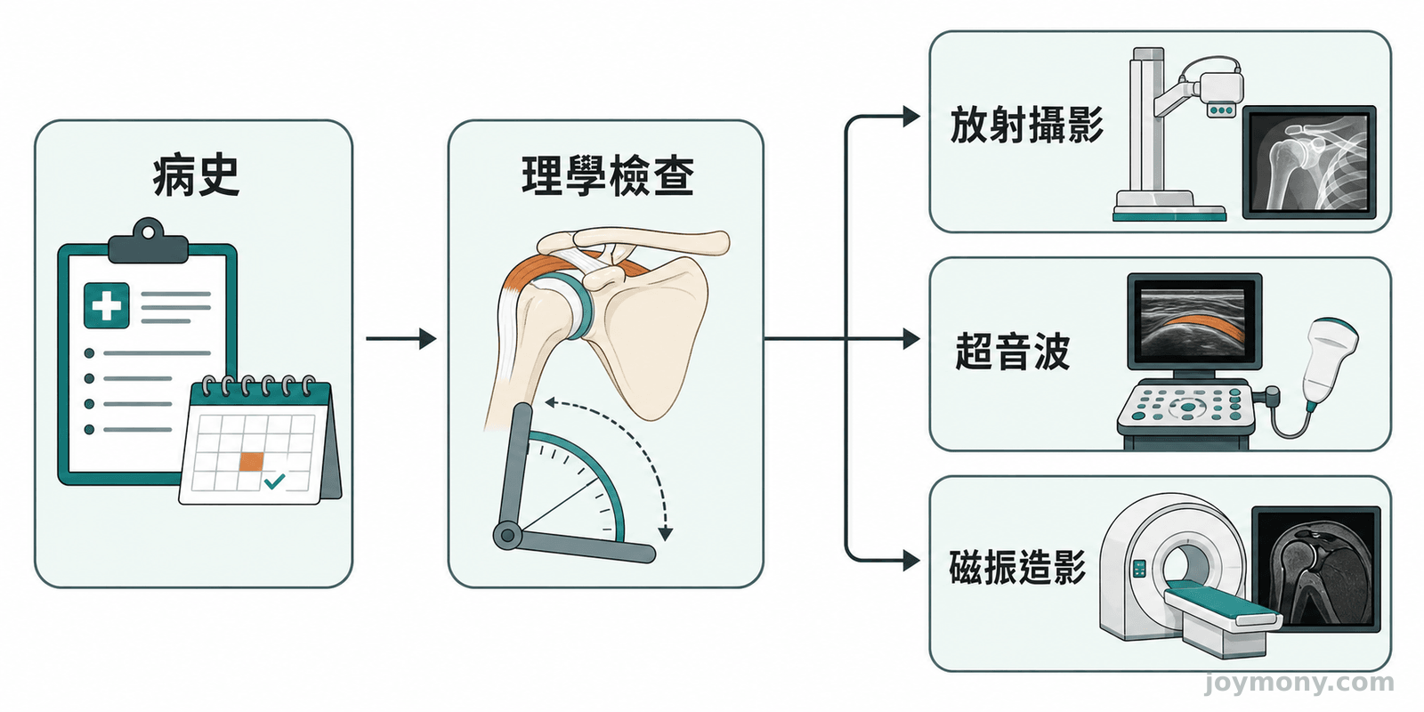 肩膀痛從病史與理學檢查到 X 光、超音波及 MRI 的選擇流程