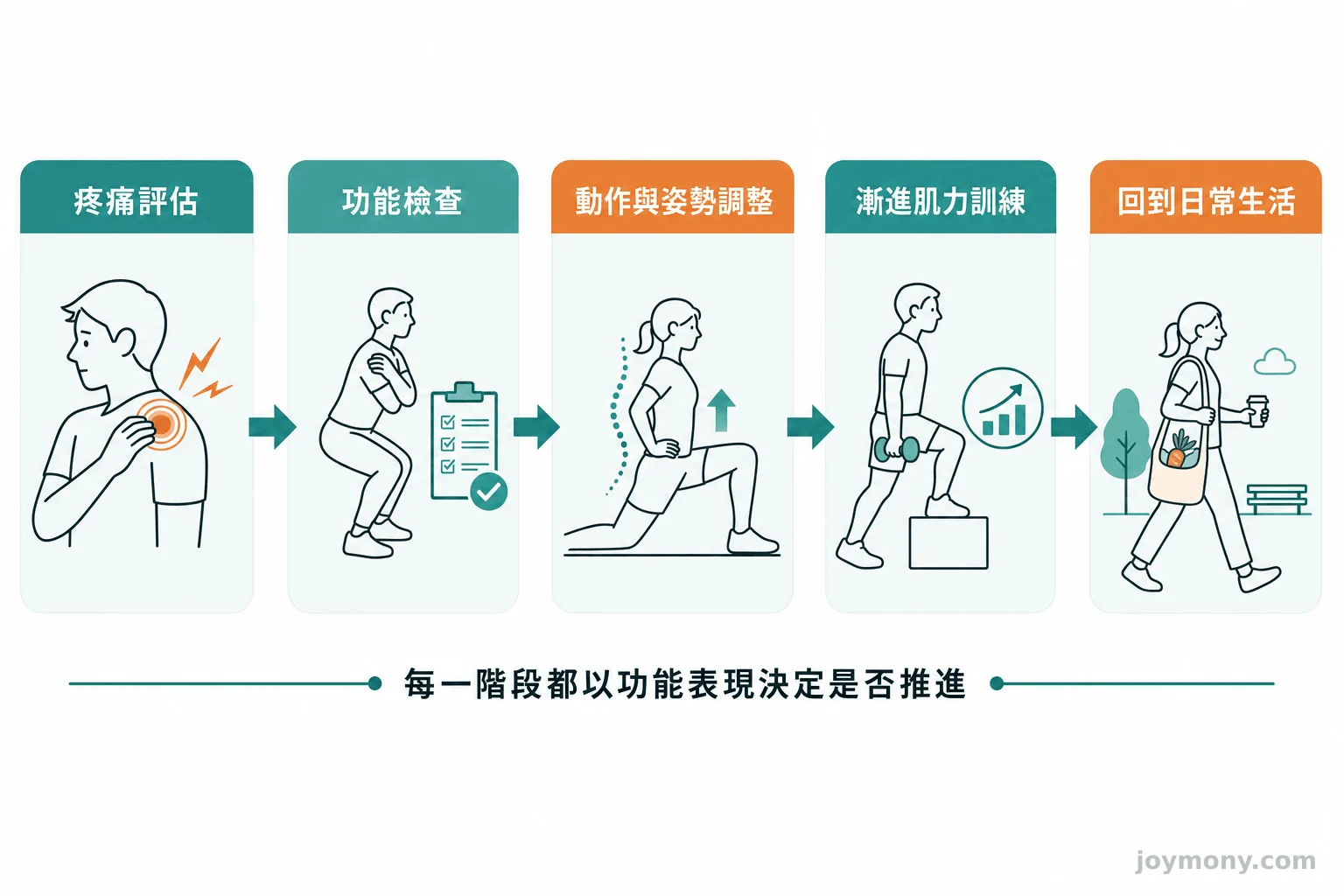 五階段流程圖串連疼痛評估、功能檢查、動作調整、肌力訓練與回歸生活