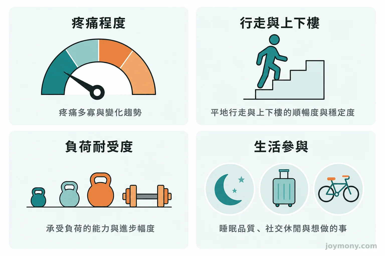 四格追蹤圖並列呈現疼痛程度、行走與上下樓功能、負荷耐受度與生活參與