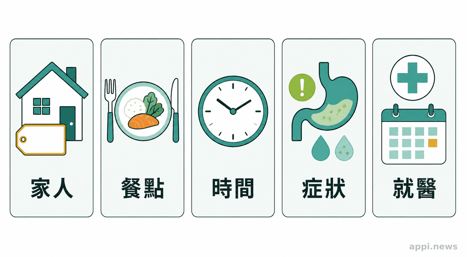 家庭共同紀錄用餐、發病與就醫時間的欄位示意