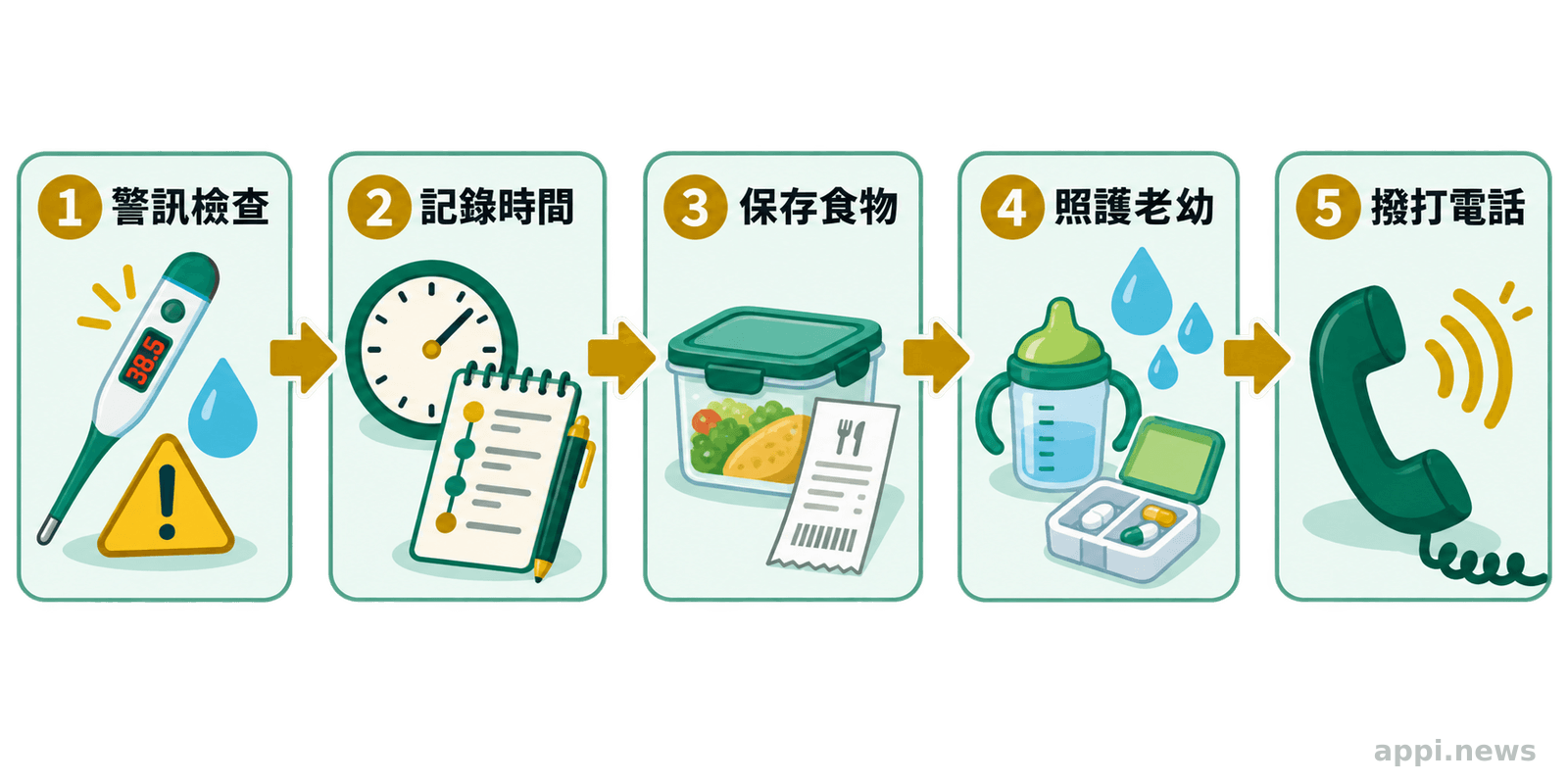 疑似食品中毒時家庭五項分工流程