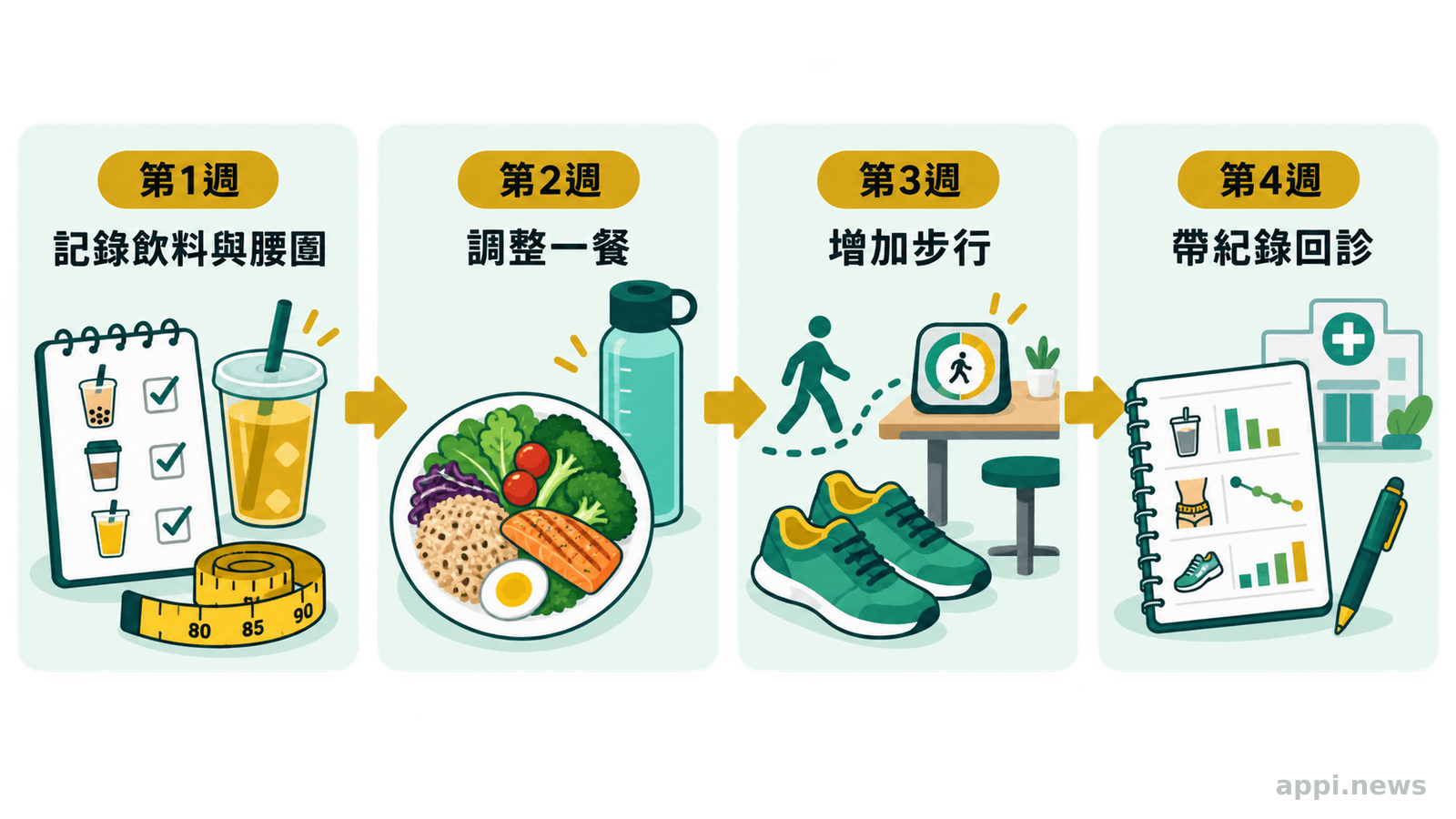 四週健康行動依序為記錄飲料腰圍、調整一餐、增加步行與帶紀錄回診