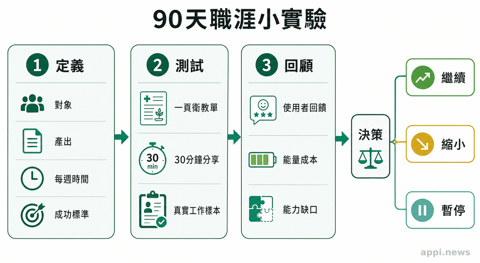 一條由左至右的90天職涯小實驗流程圖，依序呈現定義、測試與回顧，最後分流至繼續、縮小或暫停。