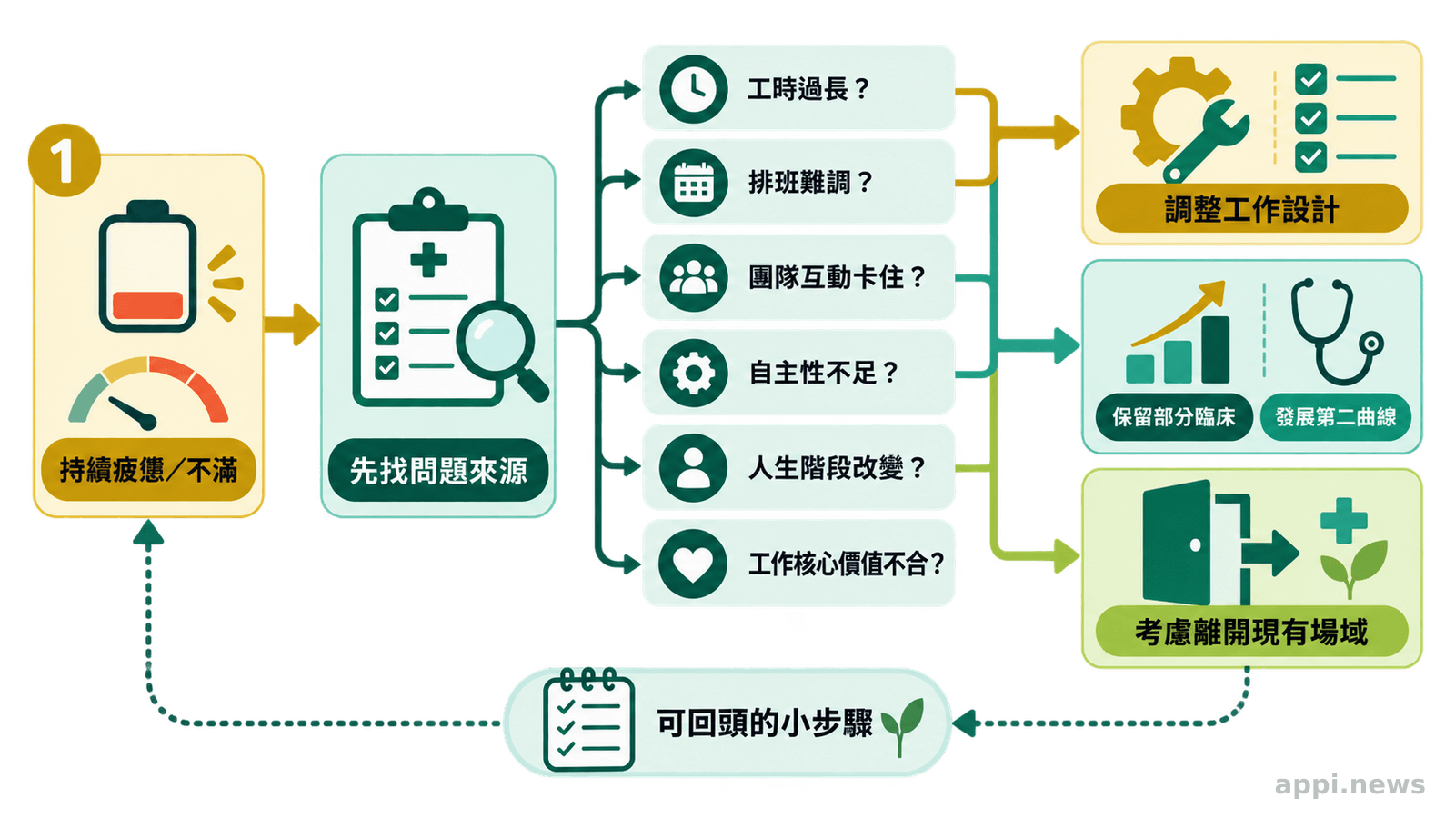 醫師從持續疲憊與不滿出發，依工時、排班、團隊、自主性與價值不合等原因分流至調整現職、保留臨床發展第二曲線或離開場域。