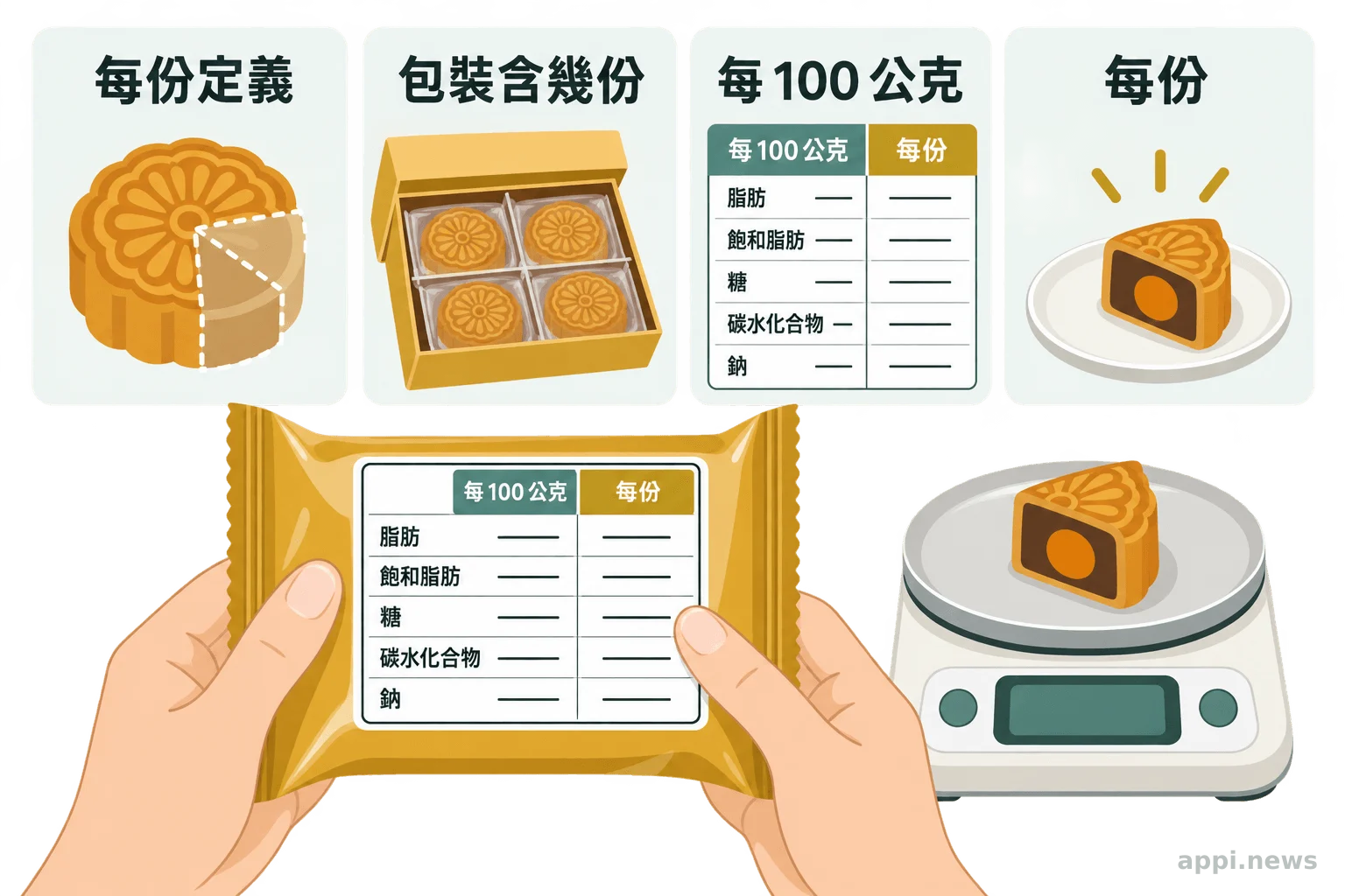 雙手查看月餅營養標示，旁邊以廚房秤確認實際分食重量，周圍呈現四個標示檢查重點