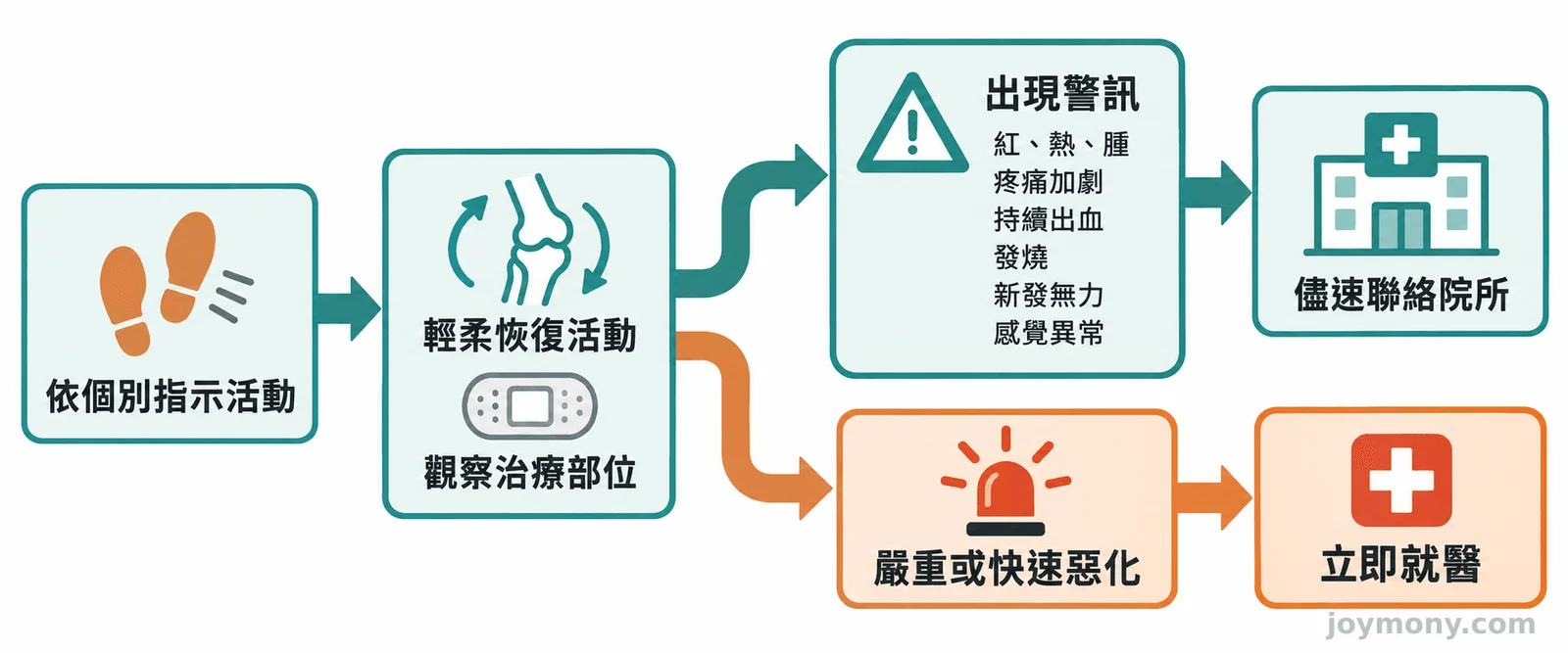 流程圖呈現針刀治療後檢查小創口與疼痛、依指示逐步伸展，以及出現異狀時聯絡診所。