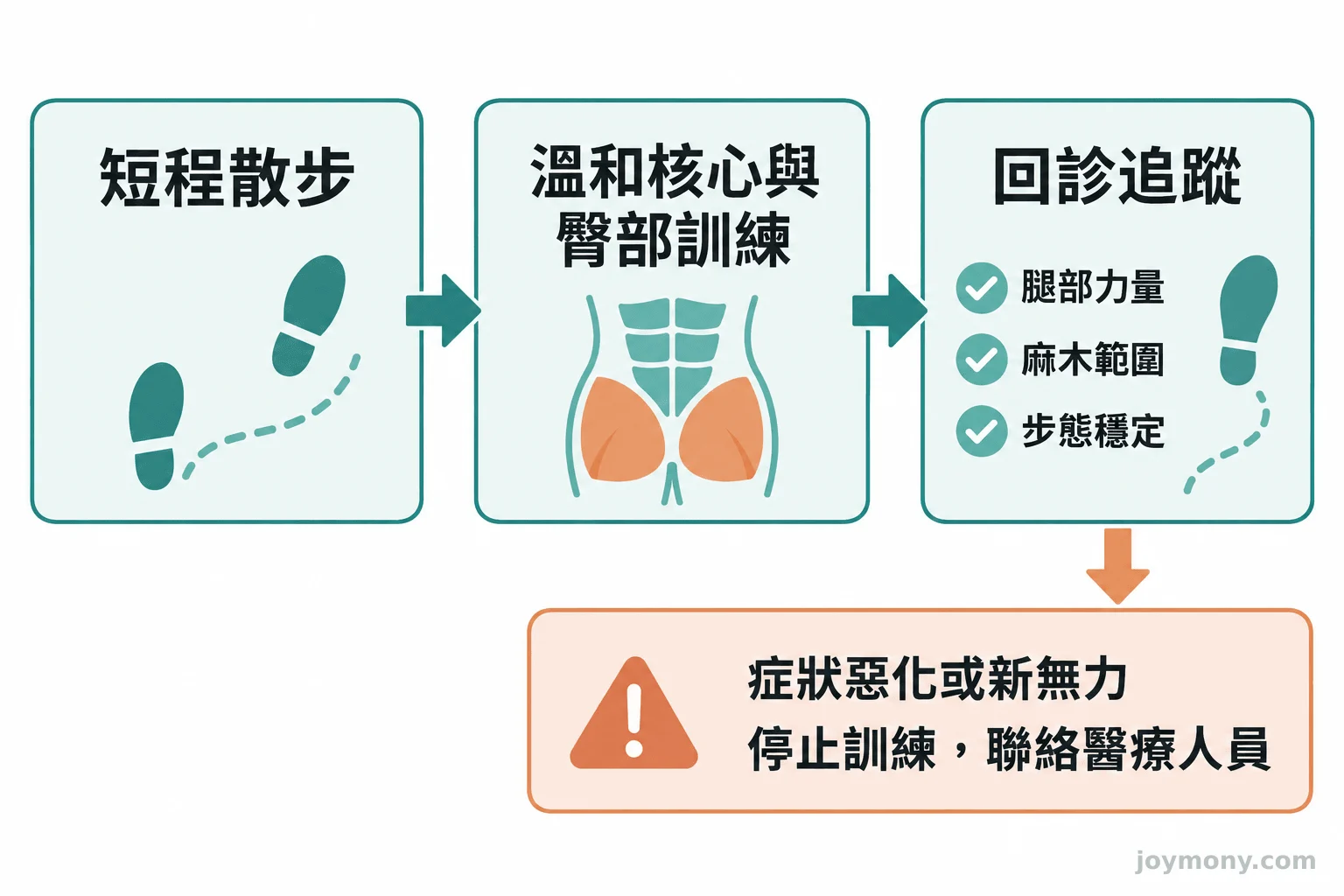 三個連續步驟呈現從低負荷走路、核心與臀部穩定訓練到追蹤肌力與負重，症狀加重時停止並回診