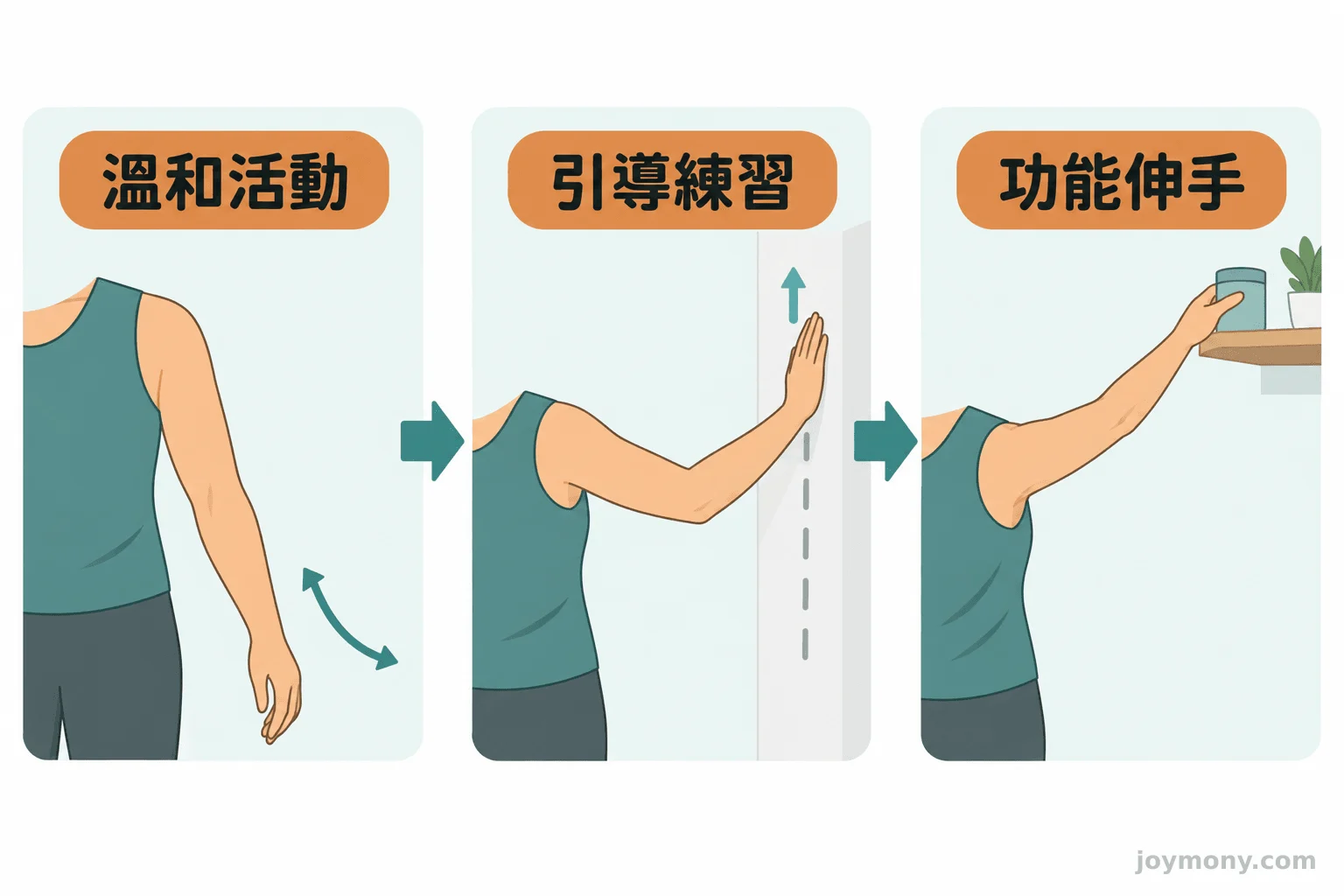 三個連續畫面呈現肩膀從溫和活動、在專業引導下練習活動度，到控制動作進行功能性伸手。